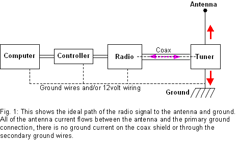 Solving RF Interference Problems/